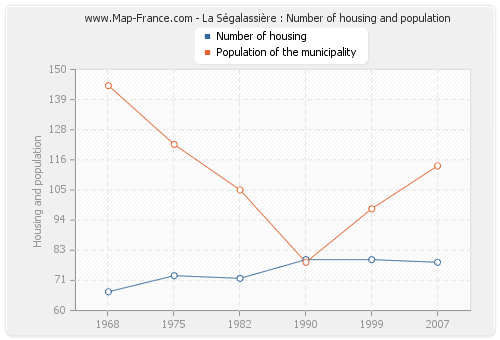 La Ségalassière : Number of housing and population